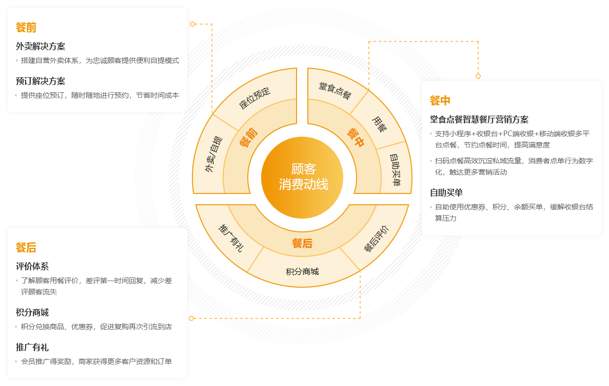 智慧餐饮门店全链路解决方案 从小程序点餐到会员管理一体化